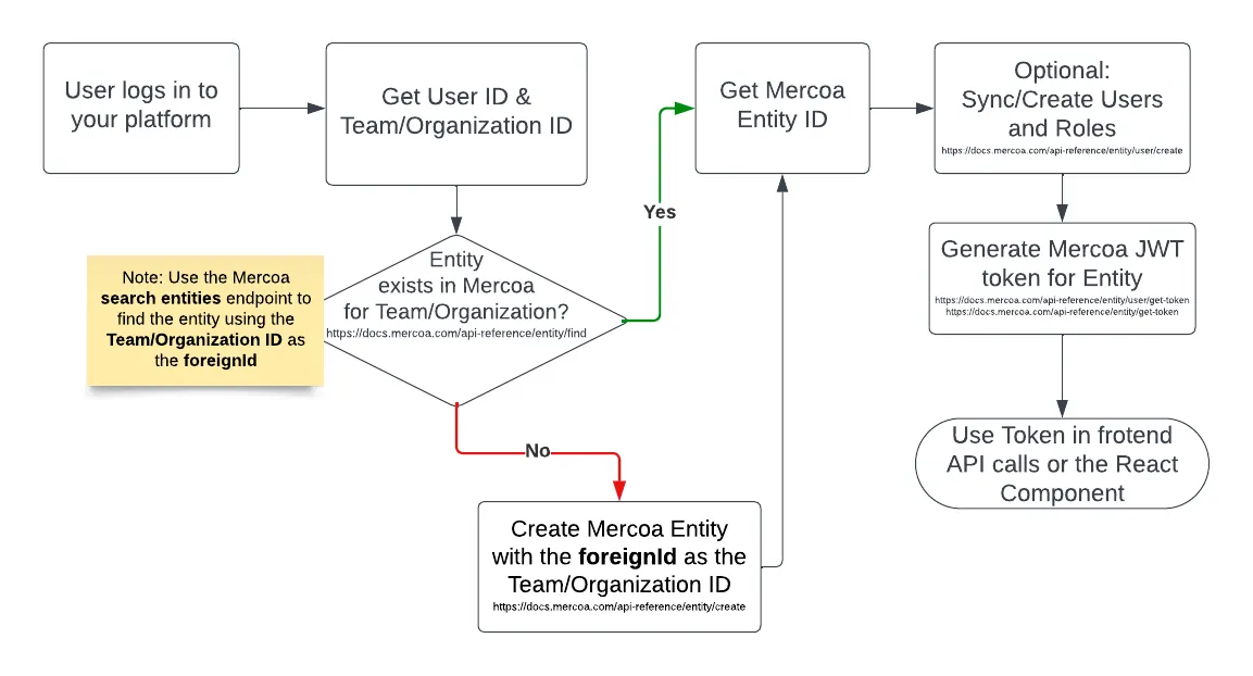 Mercoa architecture overview